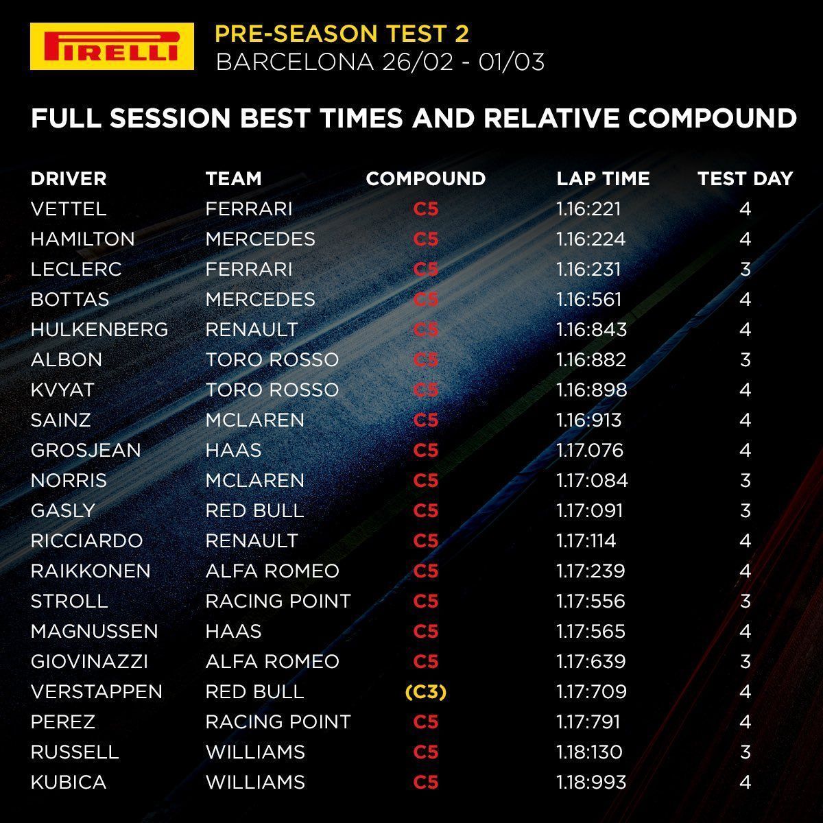 F1 2019 Test 2 standings