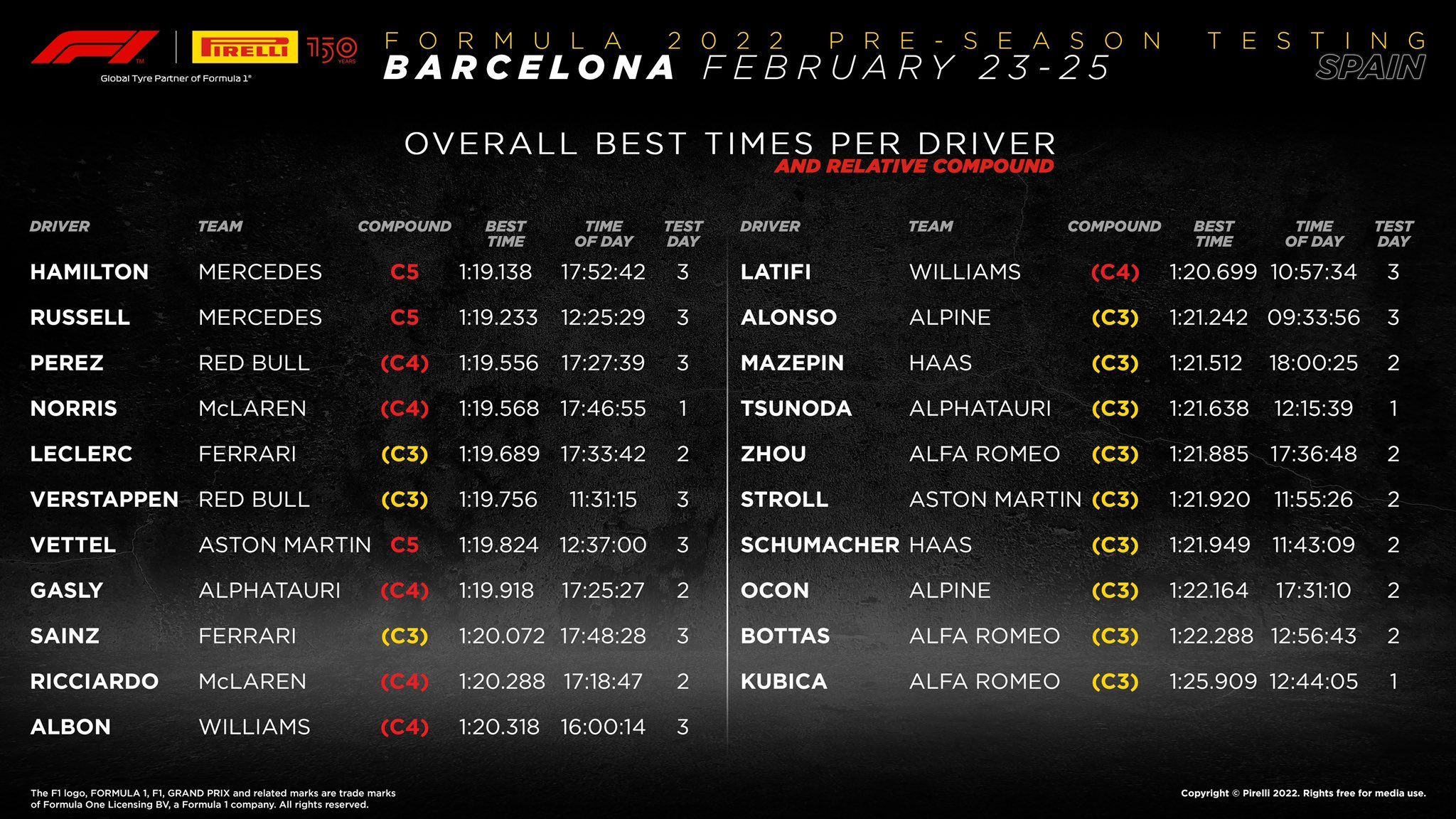 F1 2022 Lap count of drivers/teams, best times from Barcelona/Bahrain